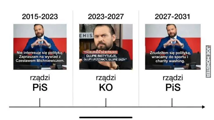 2015-2023 Nie interesuję się polityką, Zapraszam na wywiad z Czesławem Michniewiczem. rządzi PiS 2023-2027 PROBLEMEM SĄ W POLSCE GŁUPIE INSTYTUCJE, GŁUPI URZĘDNICY, GŁUPIE SĄDY rządzi KO 2027-2031 Znudziłem się polityką, wracamy do sportu i 