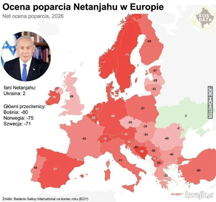Ocena poparcia Netanjahu w Europie
Net ocena poparcia, 2026
KOS DATA
fani Netanjahu:
Ukraina: 2
Główni przeciwnicy:
Bośnia: -80
Norwegia: -75
Szwecja: -71
-59
-71
-47
-28
-33
-61
-85
-66
-57
-20
-35
-34
-40
-61
-50
-50
-60
-60